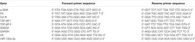 The miR-130a-3p/TGF-βRII Axis Participates in Inhibiting the Differentiation of Fibroblasts Induced by TGF-β1